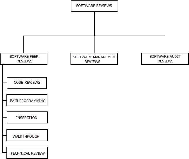 This image describes the various types of Software Reviews that can be implemented on software products for their software quality.